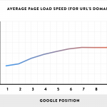 01_Average-Page-Load-Spead-for-URLs-domain_line