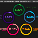 Perkembangan Ekonomi Syariah Di Indonesia 3