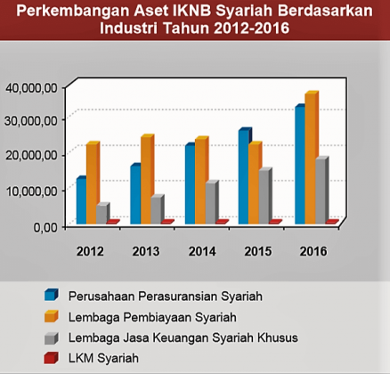 Perkembangan Ekonomi Syariah Di Indonesia