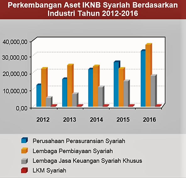 Perkembangan Ekonomi Syariah Di Indonesia