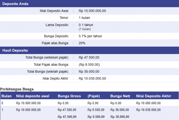 Pengalaman Deposito Syariah Rp 10 Juta Di Bank Permata 2021