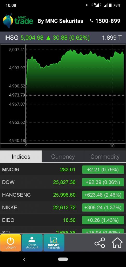 REVIEW MNC Sekuritas 2022: Cara Daftar Dan Beli Saham