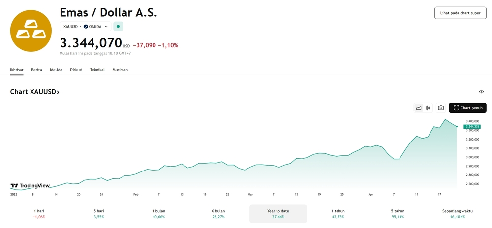 Harga emas hari ini